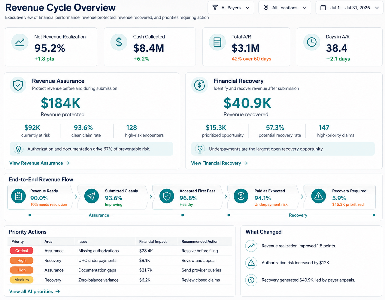 NeuralRev revenue cycle dashboard: net revenue realization at 95.2%, $8.4M cash collected, $3.1M total A/R, and a priority action list spanning revenue assurance and financial recovery.