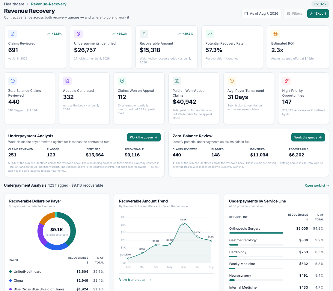 Revenue Recovery workspace showing 691 claims reviewed, $26,757 in underpayments identified, and recoverable dollars broken out by payer and service line.