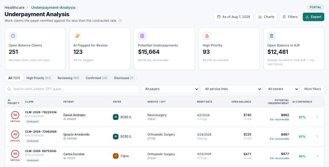 Underpayment analysis listing 123 AI-flagged claims worth $15,664 in potential underpayments, each scored with an AI confidence percentage.